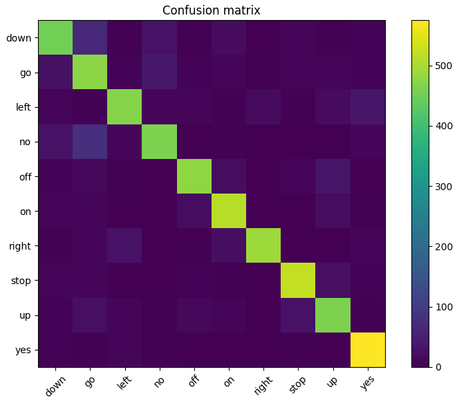 Confusion Matrix